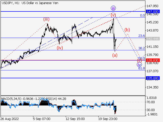USD/JPY: волновой анализ и прогноз на 23.09.22 – 30.09.22