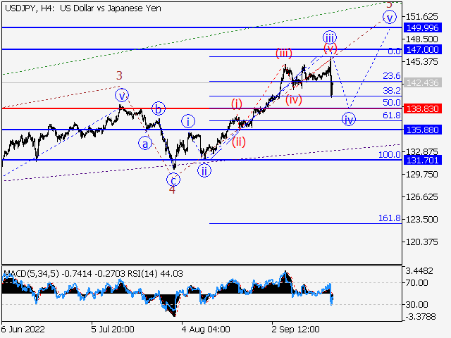 USD/JPY: волновой анализ и прогноз на 23.09.22 – 30.09.22