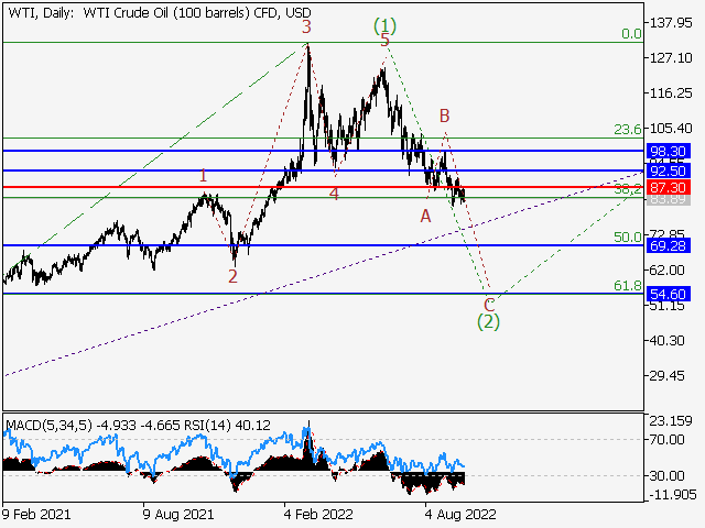 WTI Crude Oil: волновой анализ и прогноз на 23.09.22 – 30.09.22