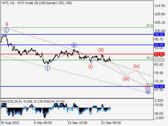 WTI Crude Oil: волновой анализ и прогноз на 23.09.22 – 30.09.22