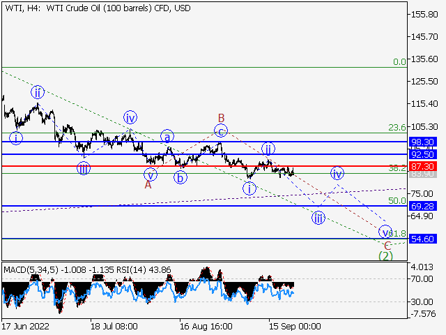 WTI Crude Oil: волновой анализ и прогноз на 23.09.22 – 30.09.22