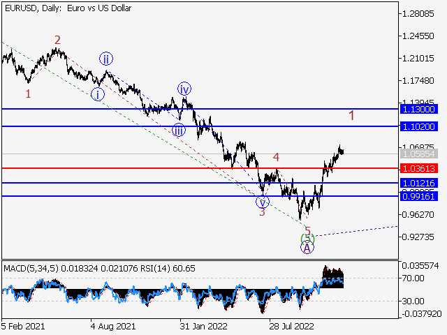 EURUSD: Волновой анализ и прогноз на 23.12.22 – 30.12.22