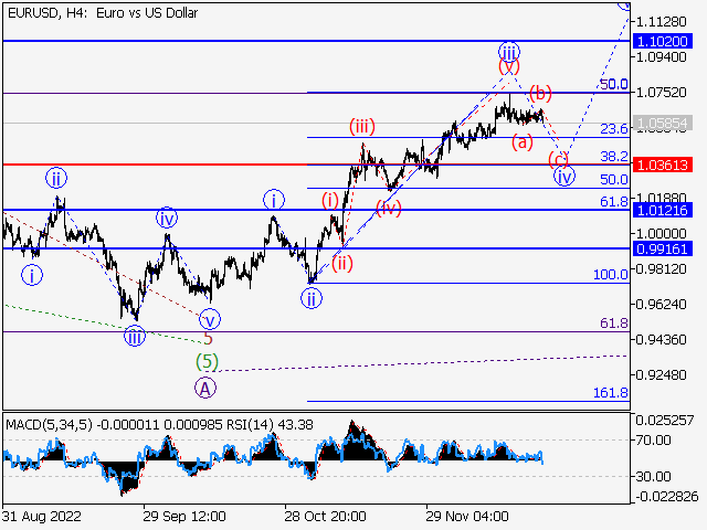 EURUSD: Волновой анализ и прогноз на 23.12.22 – 30.12.22