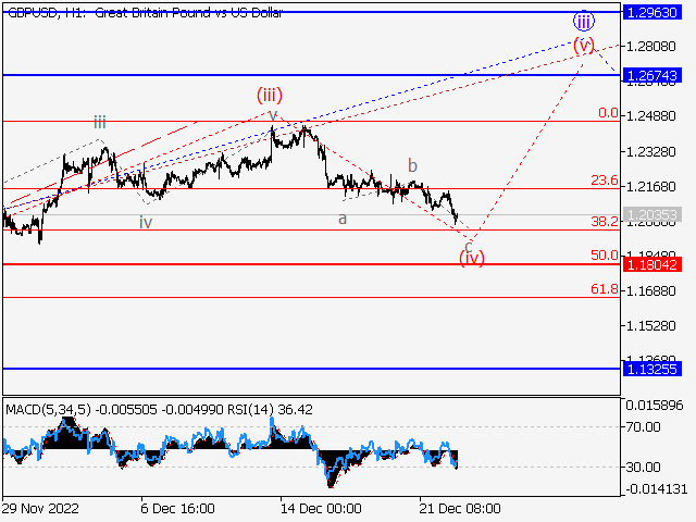 GBPUSD: Волновой анализ и прогноз на 23.12.22 – 30.12.22