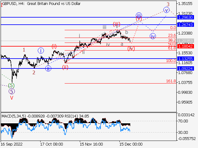 GBPUSD: Волновой анализ и прогноз на 23.12.22 – 30.12.22