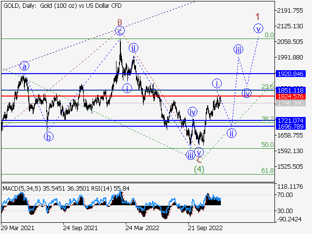 XAUUSD: Волновой анализ и прогноз на 23.12.22 – 30.12.22