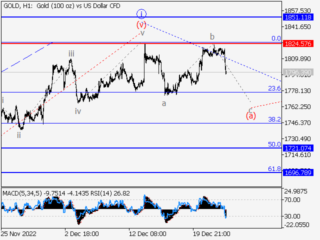 XAUUSD: Волновой анализ и прогноз на 23.12.22 – 30.12.22