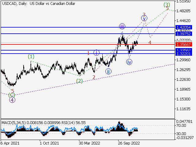 USDСAD: Волновой анализ и прогноз на 23.12.22 – 30.12.22
