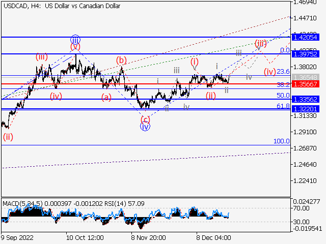 USDСAD: Волновой анализ и прогноз на 23.12.22 – 30.12.22
