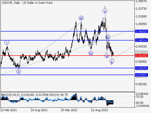 USDCHF: Волновой анализ и прогноз на 23.12.22 – 30.12.22
