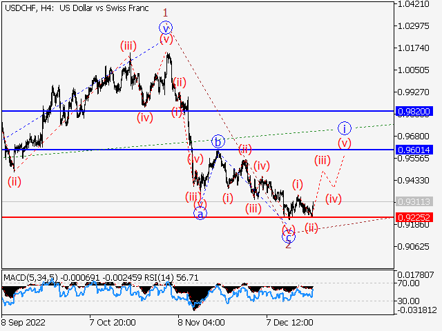 USDCHF: Волновой анализ и прогноз на 23.12.22 – 30.12.22