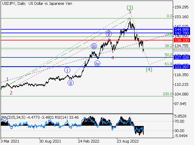 USDJPY: Волновой анализ и прогноз на 23.12.22 – 30.12.22