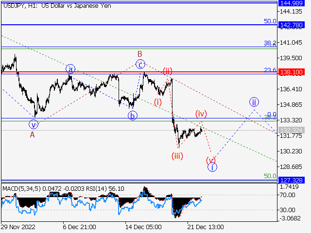 USDJPY: Волновой анализ и прогноз на 23.12.22 – 30.12.22