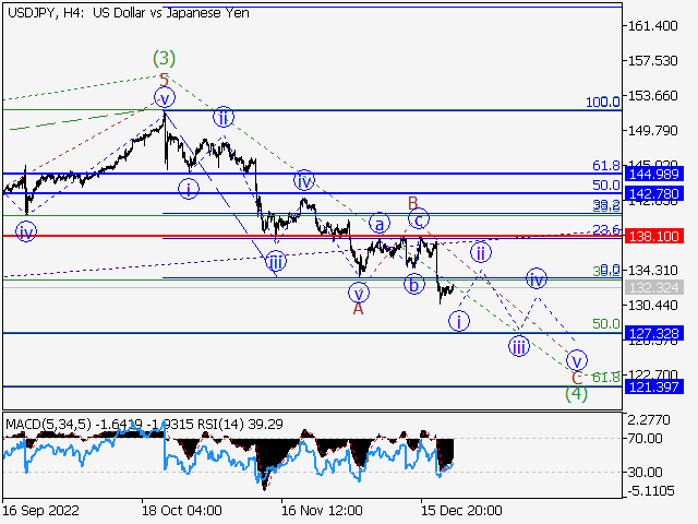 USDJPY: Волновой анализ и прогноз на 23.12.22 – 30.12.22