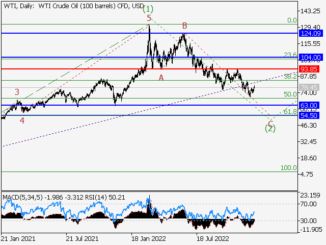 WTI Crude Oil: Волновой анализ и прогноз на 23.12.22 – 30.12.22