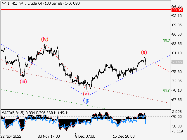 WTI Crude Oil: Волновой анализ и прогноз на 23.12.22 – 30.12.22