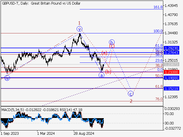 Волновой анализ и прогноз форекс на 24.01.25 – 31.01.25 GBPUSD TDaily - Волновой анализ и прогноз форекс на 24.01.25 – 31.01.25