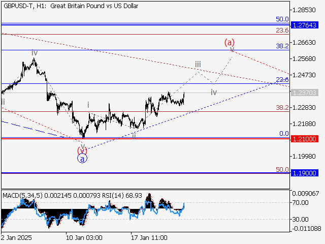 Волновой анализ и прогноз форекс на 24.01.25 – 31.01.25 GBPUSD TH1 - Волновой анализ и прогноз форекс на 24.01.25 – 31.01.25