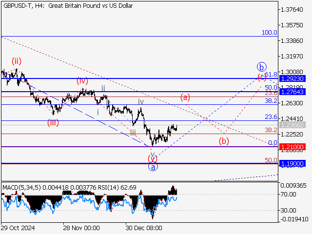 Волновой анализ и прогноз форекс на 24.01.25 – 31.01.25 GBPUSD TH4 - Волновой анализ и прогноз форекс на 24.01.25 – 31.01.25