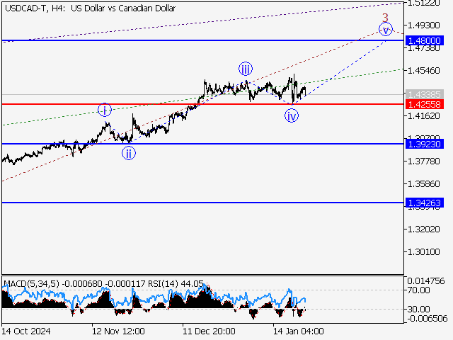 Волновой анализ и прогноз форекс на 24.01.25 – 31.01.25 USDCAD TH4 - Волновой анализ и прогноз форекс на 24.01.25 – 31.01.25