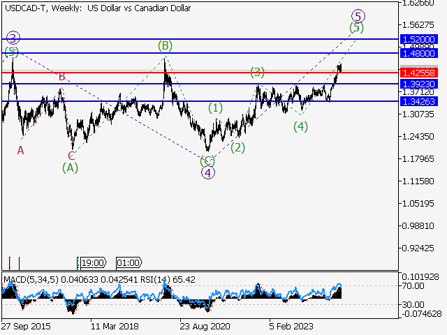 Волновой анализ и прогноз форекс на 24.01.25 – 31.01.25 USDCAD TWeekly - Волновой анализ и прогноз форекс на 24.01.25 – 31.01.25