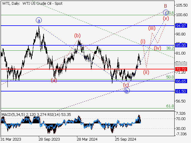 Волновой анализ и прогноз форекс на 24.01.25 – 31.01.25 WTIDaily - Волновой анализ и прогноз форекс на 24.01.25 – 31.01.25