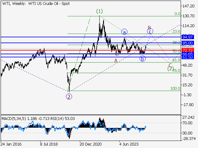 Волновой анализ и прогноз форекс на 24.01.25 – 31.01.25 WTIWeekly - Волновой анализ и прогноз форекс на 24.01.25 – 31.01.25