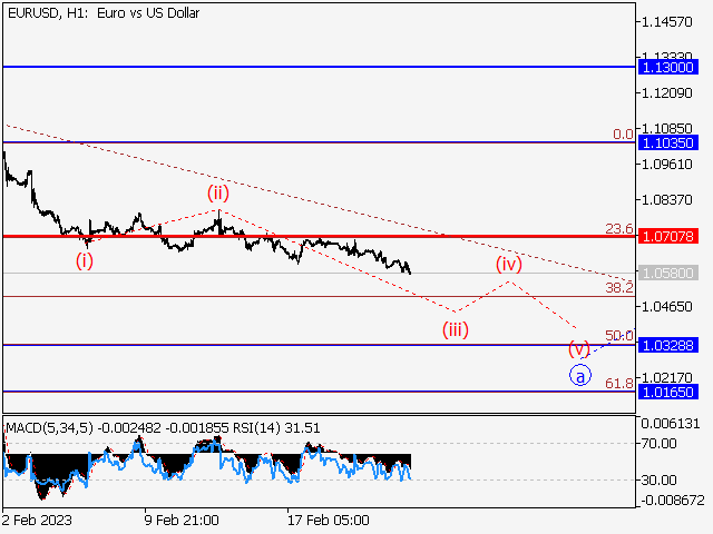 EUR/USD: волновой анализ и прогноз на 24.02.23 – 03.03.23
