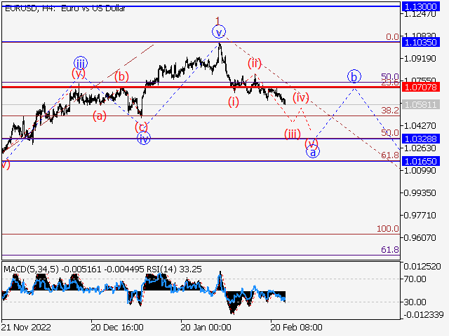 EUR/USD: волновой анализ и прогноз на 24.02.23 – 03.03.23