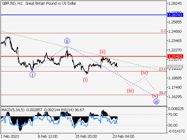 GBP/USD: волновой анализ и прогноз на 24.02.23 – 03.03.23