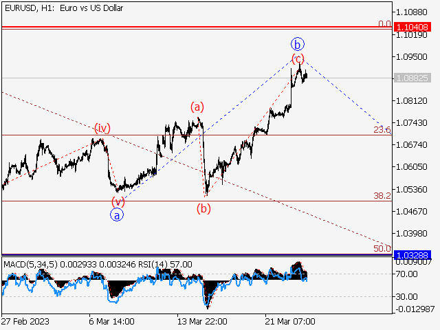 EUR/USD: волновой анализ и прогноз на 24.03.23 – 31.03.23