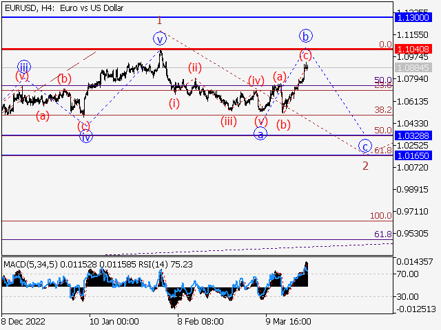 EUR/USD: волновой анализ и прогноз на 24.03.23 – 31.03.23