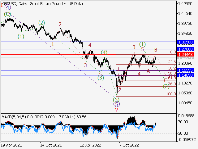 GBP/USD: волновой анализ и прогноз на 24.03.23 – 31.03.23