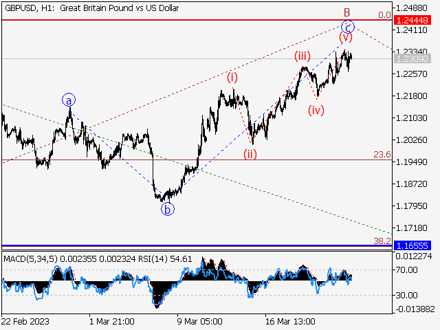 GBP/USD: волновой анализ и прогноз на 24.03.23 – 31.03.23