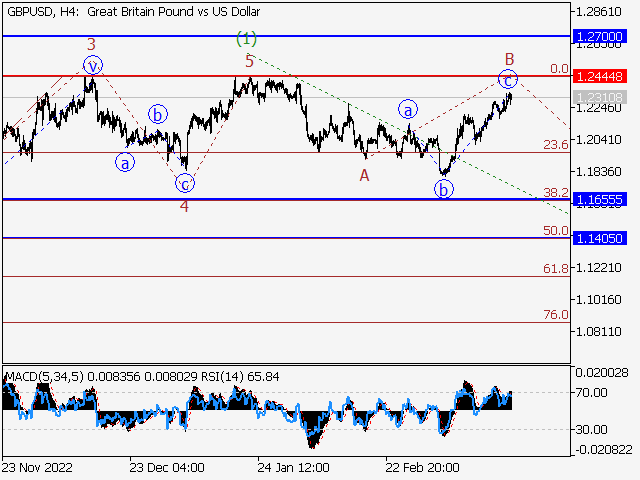 GBP/USD: волновой анализ и прогноз на 24.03.23 – 31.03.23