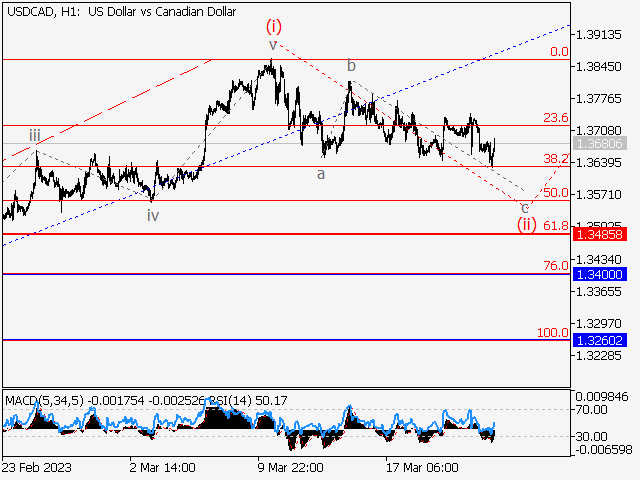 USD/СAD: волновой анализ и прогноз на 24.03.23 – 31.03.23