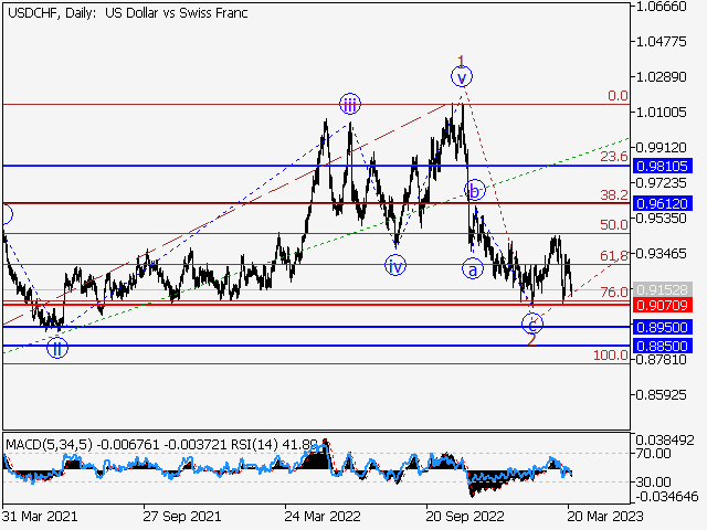 USD/CHF: волновой анализ и прогноз на 24.03.23 – 31.03.23