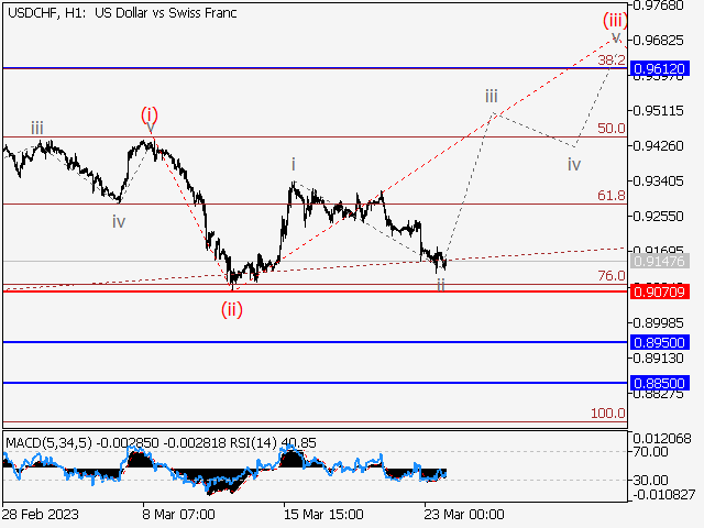USD/CHF: волновой анализ и прогноз на 24.03.23 – 31.03.23