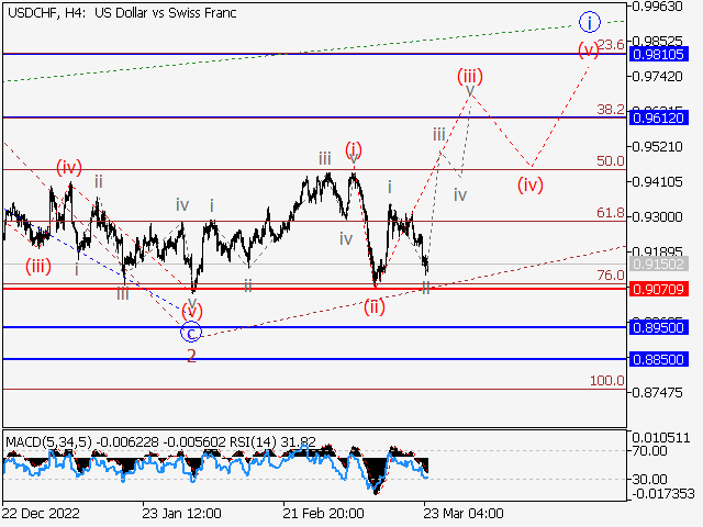 USD/CHF: волновой анализ и прогноз на 24.03.23 – 31.03.23