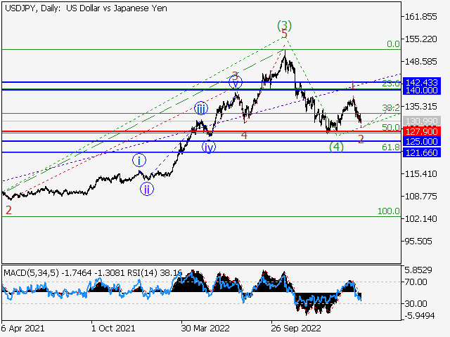 USD/JPY: волновой анализ и прогноз на 24.03.23 – 31.03.23