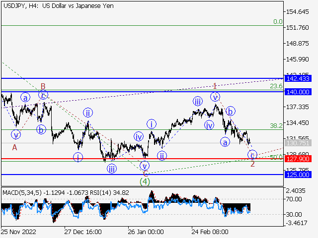 USD/JPY: волновой анализ и прогноз на 24.03.23 – 31.03.23