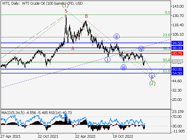 WTI Crude Oil: волновой анализ и прогноз на 24.03.23 – 31.03.23