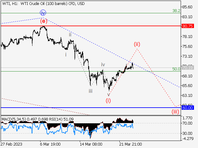 WTI Crude Oil: волновой анализ и прогноз на 24.03.23 – 31.03.23
