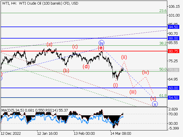 WTI Crude Oil: волновой анализ и прогноз на 24.03.23 – 31.03.23