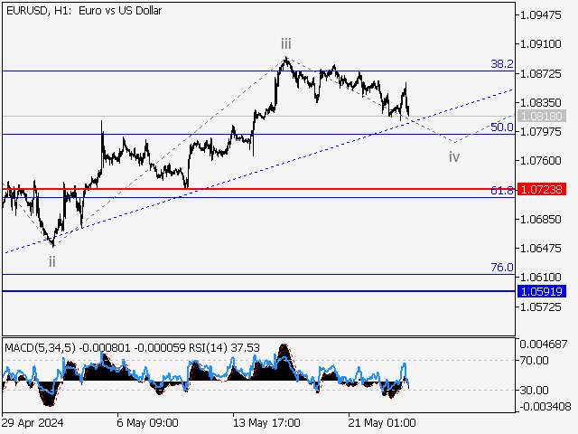 EUR/USD: Волновой анализ и прогноз на 24.05.24 – 31.05.24