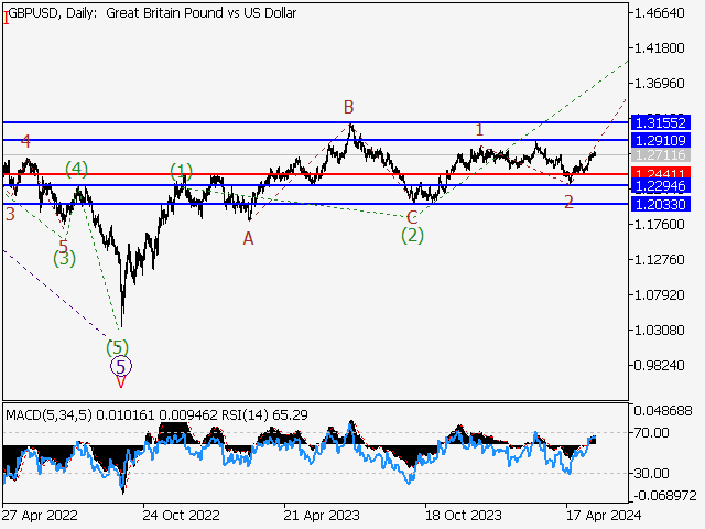 GBP/USD: Волновой анализ и прогноз на 24.05.24 – 31.05.24