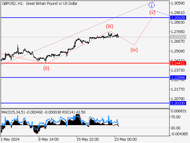 GBP/USD: Волновой анализ и прогноз на 24.05.24 – 31.05.24