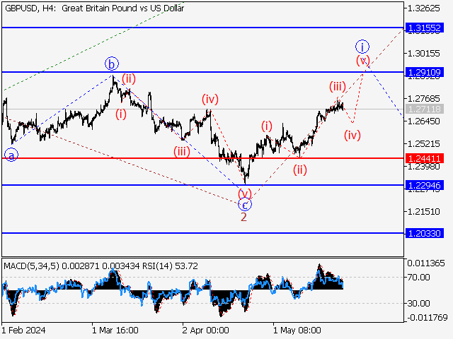GBP/USD: Волновой анализ и прогноз на 24.05.24 – 31.05.24