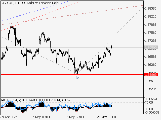USD/СAD: Волновой анализ и прогноз на 24.05.24 – 31.05.24