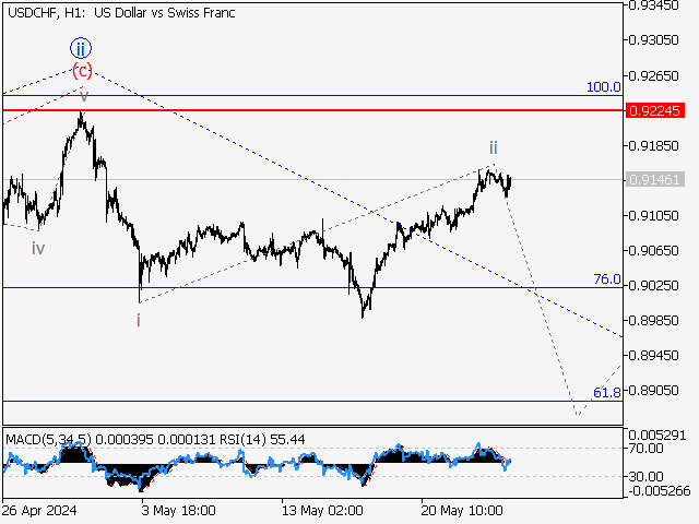 USD/CHF: Волновой анализ и прогноз на 24.05.24 – 31.05.24